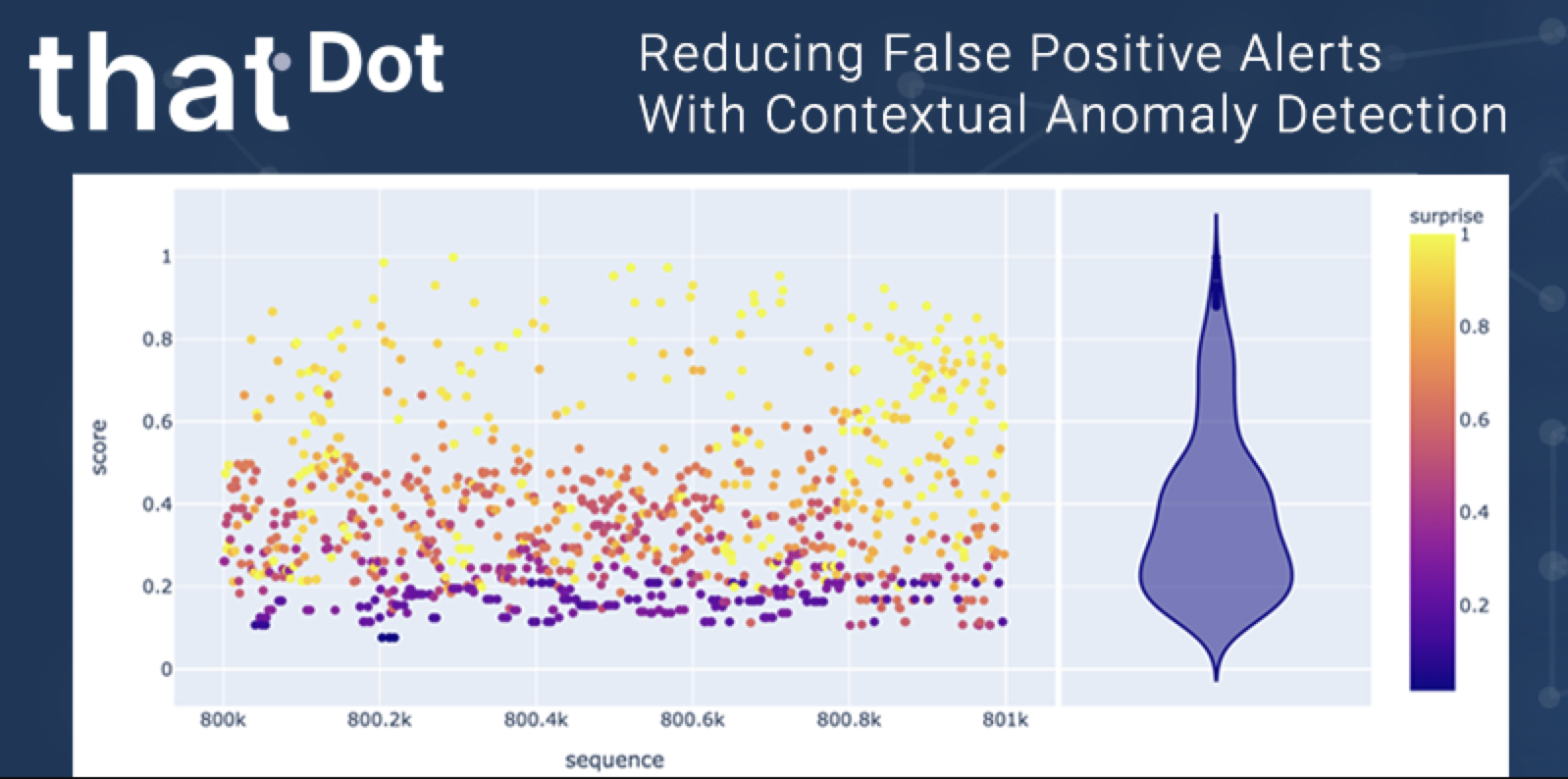 Reducing False Positives