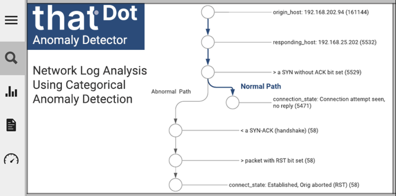 anomaly detection