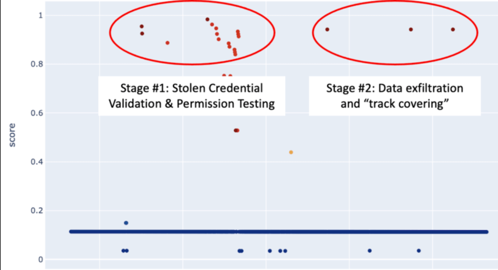 novelty detector for aws cloudtrail logs