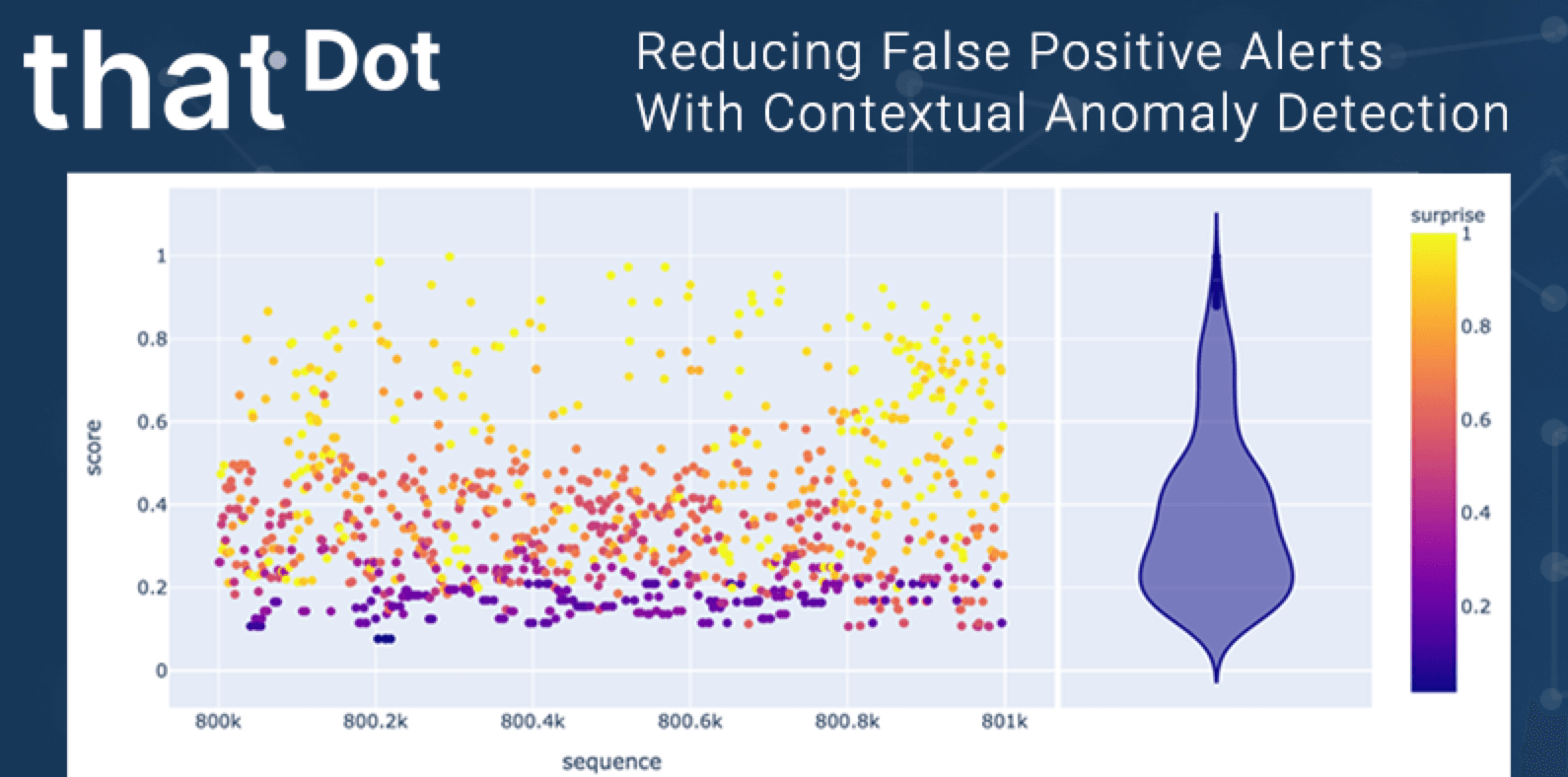 Reducing False Positive Alerts