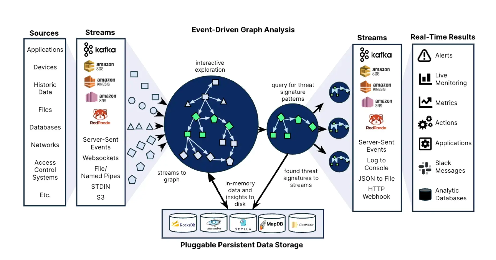 Event Driven Graph Analysis